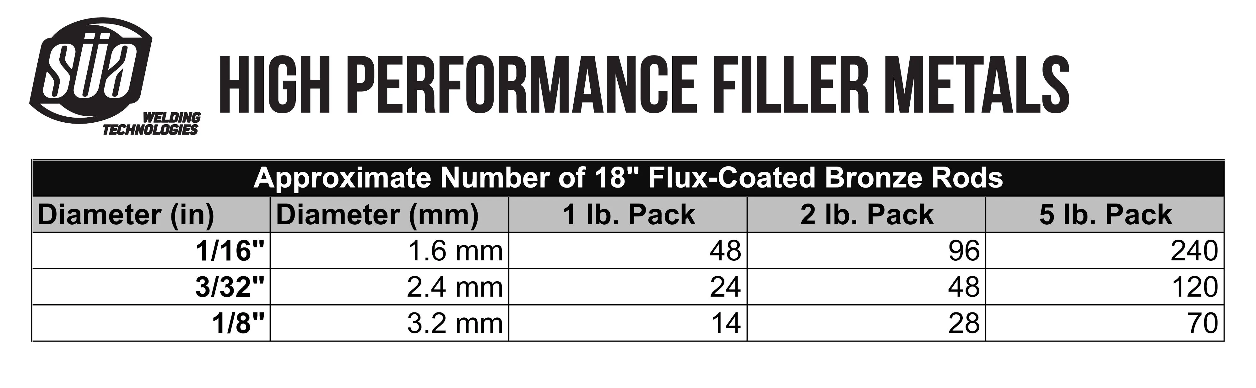 RBCuZn-C - Low-Fuming Bronze Brazing Rod - Flux Coated - 18"